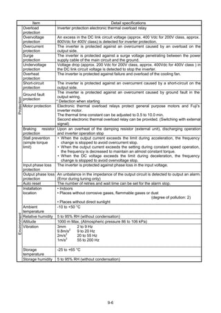 9-6
Item Detail specifications
Overload
protection
Inverter protection electronic thermal overload relay
Overvoltage
protection
An excess in the DC link circuit voltage (approx. 400 Vdc for 200V class, approx.
800Vdc for 400V class) is detected for inverter protection.
Overcurrent
protection
The inverter is protected against an overcurrent caused by an overload on the
output side.
Surge
protection
The inverter is protected against a surge voltage penetrating between the power
supply cable of the main circuit and the ground.
Undervoltage
protection
Voltage drop (approx. 200 Vdc for 200V class, approx. 400Vdc for 400V class ) in
the DC link circuit voltage is detected to stop the inverter.
Overheat
protection
The inverter is protected against failure and overload of the cooling fan.
Short-circuit
protection
The inverter is protected against an overcurrent caused by a short-circuit on the
output side.
Ground fault
protection
The inverter is protected against an overcurrent caused by ground fault in the
output wiring.
* Detection when starting
Motor protection Electronic thermal overload relays protect general purpose motors and Fuji's
inverter motor.
The thermal time constant can be adjusted to 0.5 to 10.0 min.
Second electronic thermal overload relay can be provided. (Switching with external
signal)
Braking resistor
protection
Upon an overheat of the damping resistor (external unit), discharging operation
and inverter operation stop
Stall prevention
(simple torque
limit)
• When the output current exceeds the limit during acceleration, the frequency
change is stopped to avoid overcurrent stop.
• When the output current exceeds the setting during constant speed operation,
the frequency is decreased to maintain an almost constant torque.
• When the DC voltage exceeds the limit during deceleration, the frequency
change is stopped to avoid overvoltage stop.
Input phase loss
protection
The inverter is protected against phase loss in the input voltage.
Output phase loss
protection
An unbalance in the impedance of the output circuit is detected to output an alarm.
(Error during tuning only)
Protection
Auto reset The number of retries and wait time can be set for the alarm stop.
Installation
location
• Indoors
• Places without corrosive gases, flammable gases or dust
(degree of pollution: 2)
• Places without direct sunlight
Ambient
temperature
-10 to +50 °C
Relative humidity 5 to 95% RH (without condensation)
Altitude 1000 m Max. (Atmospheric pressure 86 to 106 kPa)
Vibration 3mm
9.8m/s2
2m/s2
1m/s2
2 to 9 Hz
9 to 20 Hz
20 to 55 Hz
55 to 200 Hz
Storage
temperature
-25 to +65 °C
Environment
Storage humidity 5 to 95% RH (without condensation)
 