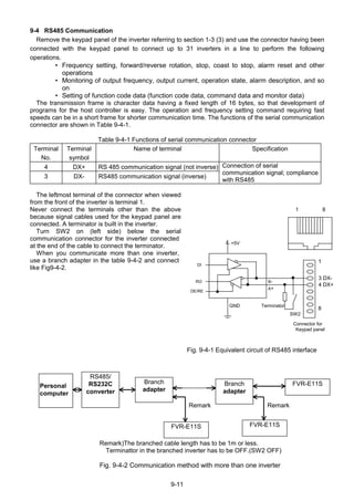 9-11
9-4 RS485 Communication
Remove the keypad panel of the inverter referring to section 1-3 (3) and use the connector having been
connected with the keypad panel to connect up to 31 inverters in a line to perform the following
operations.
• Frequency setting, forward/reverse rotation, stop, coast to stop, alarm reset and other
operations
• Monitoring of output frequency, output current, operation state, alarm description, and so
on
• Setting of function code data (function code data, command data and monitor data)
The transmission frame is character data having a fixed length of 16 bytes, so that development of
programs for the host controller is easy. The operation and frequency setting command requiring fast
speeds can be in a short frame for shorter communication time. The functions of the serial communication
connector are shown in Table 9-4-1.
Table 9-4-1 Functions of serial communication connector
Terminal
No.
Terminal
symbol
Name of terminal Specification
4 DX+ RS 485 communication signal (not inverse)
3 DX- RS485 communication signal (inverse)
Connection of serial
communication signal; compliance
with RS485
The leftmost terminal of the connector when viewed
from the front of the inverter is terminal 1.
Never connect the terminals other than the above
because signal cables used for the keypad panel are
connected. A terminator is built in the inverter.
Turn SW2 on (left side) below the serial
communication connector for the inverter connected
at the end of the cable to connect the terminator.
When you communicate more than one inverter,
use a branch adapter in the table 9-4-2 and connect
like Fig9-4-2.
Fig. 9-4-1 Equivalent circuit of RS485 interface
Personal
computer
Branch
adapter
Branch
adapter
RS485/
RS232C
converter
FVR-E11S
FVR-E11SFVR-E11S
Remark)The branched cable length has to be 1m or less.
Terminattor in the branched inverter has to be OFF.(SW2 OFF)
Fig. 9-4-2 Communication method with more than one inverter
RemarkRemark
4 DX+
3 DX-
GND
+5V
B-
A+
DI
RO
DE/RE
Terminator
SW2
Connector for
Keypad panel
1 8
1
8
 