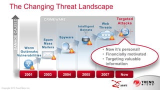 The Changing Threat Landscape
                                           CRIMEWARE                                  Targeted
             DAMAGE CAUSED

                                                                             Web       Attacks
                                                              Intelligent   Threats
                                                               Botnets

                                                    Spyware
                                           Spam
                                           Mass
                            Worm          Mailers
                          Outbreaks
                                                                             • Now it’s personal!
                        Vulnerabilities                                      • Financially motivated
                                                                             • Targeting valuable
                                                                               information

                             2001          2003      2004       2005         2007      Now


Copyright 2013 Trend Micro Inc.
 