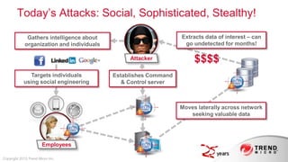 Today’s Attacks: Social, Sophisticated, Stealthy!

              Gathers intelligence about                          Extracts data of interest – can
             organization and individuals                          go undetected for months!

                                                 Attacker              $$$$
               Targets individuals          Establishes Command
            using social engineering           & Control server



                                                                  Moves laterally across network
                                                                     seeking valuable data




                       Employees

Copyright 2013 Trend Micro Inc.
 