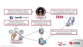 Gathers intelligence about                          Extracts data of interest – can
             organization and individuals                          go undetected for months!

                                                 Attacker              $$$$
               Targets individuals          Establishes Command
            using social engineering           & Control server



                                                                  Moves laterally across network
                                                                     seeking valuable data




                       Employees

Copyright 2013 Trend Micro Inc.
 