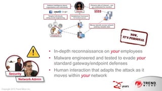• In-depth reconnaissance on your employees
                                  • Malware engineered and tested to evade your
                                    standard gateway/endpoint defenses
                                  • Human interaction that adapts the attack as it
       Security
                                    moves within your network
                 Network Admin


Copyright 2013 Trend Micro Inc.
 