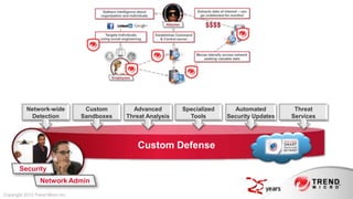Network-wide            Custom       Advanced        Specialized     Automated         Threat
            Detection             Sandboxes   Threat Analysis     Tools       Security Updates   Services




                                                 Custom Defense

       Security
                 Network Admin
Copyright 2013 Trend Micro Inc.
 