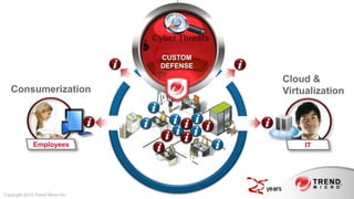 Cyber Threats

                                     CUSTOM
                                     DEFENSE

                                                  Cloud &
   Consumerization                                Virtualization




              Employees                                IT




Copyright 2013 Trend Micro Inc.
 
