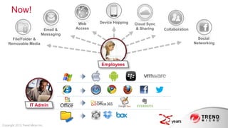 Now!
                                          Web     Device Hopping   Cloud Sync
                              Email &    Access                     & Sharing   Collaboration
                             Messaging
      File/Folder &                                                                               Social
    Removable Media                                                                             Networking




                                                  Employees




                    IT Admin



Copyright 2013 Trend Micro Inc.
 