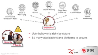 Web     Device Hopping   Cloud Sync
                              Email &      Access                     & Sharing   Collaboration
                             Messaging
      File/Folder &                                                                                 Social
    Removable Media                                                                               Networking




                                                    Employees


                                         • User behavior is risky by nature
                                         • So many applications and platforms to secure
      Security
                    IT Admin



Copyright 2013 Trend Micro Inc.
 
