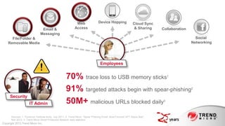 Web                 Device Hopping                Cloud Sync
                                 Email &                      Access                                              & Sharing    Collaboration
                                Messaging
      File/Folder &                                                                                                                              Social
    Removable Media                                                                                                                            Networking




                                                                                     Employees


                                                       70% trace loss to USB memory sticks                                         1



                                                       91% targeted attacks begin with spear-phishing                                          2

      Security
                      IT Admin                         50M+ malicious URLs blocked daily                                       3




       Sources: 1. Ponemon Institute study, July 2011; 2. Trend Micro: “Spear Phishing Email: Most Favored APT Attack Bait”,
       Nov 2012; 3. Trend Micro Smart Protection Network daily statistics
Copyright 2013 Trend Micro Inc.
 