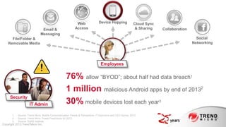 Web                Device Hopping               Cloud Sync
                               Email &                     Access                                            & Sharing       Collaboration
                              Messaging
      File/Folder &                                                                                                                            Social
    Removable Media                                                                                                                          Networking




                                                                                Employees


                                                    76% allow “BYOD”; about half had data breach                                             1



                                                    1 million malicious Android apps by end of 20132
      Security
                     IT Admin                       30% mobile devices lost each year                                    3



       1.   Source: Trend Micro, Mobile Consumerization Trends & Perceptions, IT Executive and CEO Survey 2012
       2.   Source: Trend Micro Threat Predictions for 2013
       3.   Source: SANS Institute
Copyright 2013 Trend Micro Inc.
 