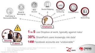 Web                 Device Hopping                  Cloud Sync
                                 Email &                      Access                                                & Sharing   Collaboration
                                Messaging
      File/Folder &                                                                                                                               Social
    Removable Media                                                                                                                             Networking




                                                                                    Employees


                                                      1 in 5 use Dropbox at work, typically against rules                                        1



                                                      30% SharePoint users knowingly risk data                                            2


      Security
                      IT Admin
                                                      14M Facebook accounts are “undesirable”                                         3




       1.   Source: Global survey of 1300 enterprise customers; “Shadow IT in the Enterprise”, Nasuni, Sept 2012
       2.   Source: Cryptzone survey of SharePoint users, January 2012
       3.   Source: CSO Magazine, Oct 2012
Copyright 2013 Trend Micro Inc.
 