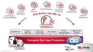 Web      Device Hopping   Cloud Sync
                              Email &              Access                      & Sharing   Collaboration
                             Messaging
      File/Folder &                                                                                          Social
    Removable Media                                                                                        Networking




                                                              Employees

                                       Content          Data Loss                    Device       Application
                  Anti-Malware                                       Encryption
                                       Filtering        Prevention                 Management      Control




                                           Complete End User Protection
                 Security
                            IT Admin
Copyright 2013 Trend Micro Inc.
 