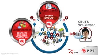 Cyber Threats

                                     CUSTOM
                                     DEFENSE

                                                  Cloud &
   Consumerization                                Virtualization

                     COMPLETE
                     END USER
                    PROTECTION
              Employees                                IT




Copyright 2013 Trend Micro Inc.
 