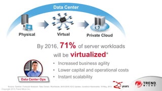 Data Center




                  Physical                                   Virtual                         Private Cloud

                                      By 2016, 71% of server workloads
                                                         will be           virtualized*
                                                        • Increased business agility
                                                        • Lower capital and operational costs
                    Data Center Ops
                                                        • Instant scalability
      Source: Gartner, Forecast Analysis: Data Center, Worldwide, 2010-2016,1Q12 Update, Jonathon Hardcastle, 16 May, 2012
Copyright 2013 Trend Micro Inc.
 