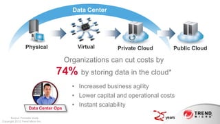 Data Center




                  Physical                Virtual       Private Cloud       Public Cloud

                                      Organizations can cut costs by
                                  74% by storing data in the cloud*
                                        • Increased business agility
                                        • Lower capital and operational costs
                    Data Center Ops
                                        • Instant scalability
      Source: Forrester study
Copyright 2013 Trend Micro Inc.
 