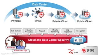 Data Center




                  Physical                      Virtual          Private Cloud           Public Cloud


                                    Intrusion                   Integrity      Log
                  Anti-Malware                      Firewall                             Encryption
                                   Prevention                  Monitoring   Inspection




                                         Cloud and Data Center Security

          Security
                       Data Center Ops
Copyright 2013 Trend Micro Inc.
 