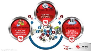 Cyber Threats

                                     CUSTOM
                                     DEFENSE

                                                        Cloud &
   Consumerization                                      Virtualization

                     COMPLETE                       CLOUD &
                     END USER                     DATA CENTER
                    PROTECTION                     SECURITY
              Employees                                         IT




Copyright 2013 Trend Micro Inc.
 