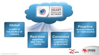 Global                                              Proactive
           CLOSER TO                                             BLOCKS THREATS
         THE SOURCE OF                                           AT THEIR SOURCE
            THREATS
                                  Real-time     Correlated
                                   IDENTIFIES   IDENTIFIES ALL
                                  NEW THREATS    COMPONENTS
                                     FASTER      OF AN ATTACK



Copyright 2013 Trend Micro Inc.
 