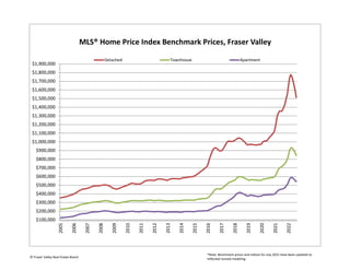 $100,000
$200,000
$300,000
$400,000
$500,000
$600,000
$700,000
$800,000
$900,000
$1,000,000
$1,100,000
$1,200,000
$1,300,000
$1,400,000
$1,500,000
$1,600,000
$1,700,000
$1,800,000
$1,900,000
2005
2006
2007
2008
2009
2010
2011
2012
2013
2014
2015
2016
2017
2018
2019
2020
2021
2022
MLS® Home Price Index Benchmark Prices, Fraser Valley
Detached Townhouse Apartment
© Fraser Valley Real Estate Board
*Note: Benchmark prices and indices for July 2022 have been updated to
reflected revised modeling.
 