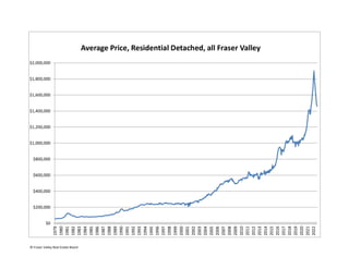 $0
$200,000
$400,000
$600,000
$800,000
$1,000,000
$1,200,000
$1,400,000
$1,600,000
$1,800,000
$2,000,000
1979
1980
1981
1982
1983
1984
1985
1986
1987
1988
1989
1990
1991
1992
1993
1994
1995
1996
1997
1998
1999
2000
2001
2002
2003
2004
2005
2006
2007
2008
2009
2010
2011
2012
2013
2014
2015
2016
2017
2018
2019
2020
2021
2022
Average Price, Residential Detached, all Fraser Valley
© Fraser Valley Real Estate Board
 