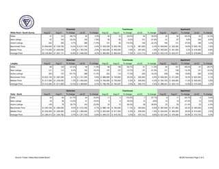 Detached Townhouse Apartment
White Rock / South Surrey Aug-22 Aug-21 % change Jul-22 % change Aug-22 Aug-21 % change Jul-22 % change Aug-22 Aug-21 % change Jul-22 % change
Sales 41 123 -66.7% 40 2.5% 55 72 -23.6% 44 25.0% 54 99 -45.5% 63 -14.3%
New Listings 97 143 -32.2% 105 -7.6% 59 65 -9.2% 101 -41.6% 91 87 4.6% 100 -9.0%
Active Listings 342 355 -3.7% 388 -11.9% 151 55 174.5% 194 -22.2% 194 141 37.6% 188 3.2%
Benchmark Price 1,954,000
$ 1,726,700
$ 13.2% 2,011,700
$ -2.9% 939,300
$ 830,700
$ 13.1% 961,000
$ -2.3% 609,900
$ 522,300
$ 16.8% 620,100
$ -1.6%
Median Price 1,715,000
$ 1,650,000
$ 3.9% 1,763,750
$ -2.8% 920,000
$ 855,000
$ 7.6% 937,450
$ -1.9% 563,500
$ 551,500
$ 2.2% 618,000
$ -8.8%
Average Price 2,105,065
$ 1,801,171
$ 16.9% 1,948,320
$ 8.0% 960,892
$ 893,540
$ 7.5% 1,031,713
$ -6.9% 632,318
$ 632,477
$ 0.0% 679,684
$ -7.0%
Detached Townhouse Apartment
Langley Aug-22 Aug-21 % change Jul-22 % change Aug-22 Aug-21 % change Jul-22 % change Aug-22 Aug-21 % change Jul-22 % change
Sales 66 125 -47.2% 59 11.9% 68 138 -50.7% 61 11.5% 64 161 -60.2% 91 -29.7%
New Listings 121 112 8.0% 150 -19.3% 107 127 -15.7% 137 -21.9% 121 138 -12.3% 141 -14.2%
Active Listings 353 137 157.7% 398 -11.3% 202 114 77.2% 250 -19.2% 238 199 19.6% 260 -8.5%
Benchmark Price 1,622,100
$ 1,487,200
$ 9.1% 1,721,300
$ -5.8% 888,900
$ 740,800
$ 20.0% 925,400
$ -3.9% 609,300
$ 511,000
$ 19.2% 622,500
$ -2.1%
Median Price 1,317,500
$ 1,335,000
$ -1.3% 1,400,000
$ -5.9% 790,000
$ 750,000
$ 5.3% 825,000
$ -4.2% 554,750
$ 500,000
$ 11.0% 550,000
$ 0.9%
Average Price 1,412,484
$ 1,611,829
$ -12.4% 1,489,804
$ -5.2% 786,760
$ 764,267
$ 2.9% 845,772
$ -7.0% 586,441
$ 520,118
$ 12.8% 573,426
$ 2.3%
Detached Townhouse Apartment
Delta - North Aug-22 Aug-21 % change Jul-22 % change Aug-22 Aug-21 % change Jul-22 % change Aug-22 Aug-21 % change Jul-22 % change
Sales 29 60 -51.7% 24 20.8% 11 4 175.0% 7 57.1% 6 17 -64.7% 6 0.0%
New Listings 33 38 -13.2% 41 -19.5% 9 6 50.0% 12 -25% 10 19 -47.4% 10 0.0%
Active Listings 109 78 39.7% 143 -23.8% 24 15 60.0% 38 -36.8% 22 28 -21.4% 23 -4.3%
Benchmark Price 1,345,700
$ 1,264,000
$ 6.5% 1,412,700
$ -4.7% 886,100
$ 793,400
$ 11.7% 942,000
$ -5.9% 567,000
$ 471,800
$ 20.2% 593,000
$ -4.4%
Median Price 1,255,000
$ 1,285,500
$ -2.4% 1,290,000
$ -2.7% 920,000
$ 917,500
$ 0.3% 934,000
$ -1.5% 624,500
$ 460,000
$ 35.8% 610,000
$ 2.4%
Average Price 1,295,413
$ 1,344,762
$ -3.7% 1,371,700
$ -5.6% 949,727
$ 918,750
$ 3.4% 873,142
$ 8.8% 627,344
$ 479,364
$ 30.9% 573,735
$ 9.3%
Source: Fraser Valley Real Estate Board MLS® Summary Page 2 of 3
 