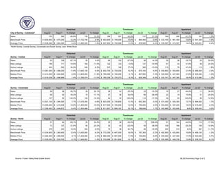 Detached Townhouse Apartment
City of Surrey - Combined* Aug-22 Aug-21 % change Jul-22 % change Aug-22 Aug-21 % change Jul-22 % change Aug-22 Aug-21 % change Jul-22 % change
Sales 153 390 -60.8% 135 13.3% 166 301 -44.9% 137 21.2% 169 290 -41.7% 167 1.2%
Benchmark Price 1,655,900
$ 1,475,200
$ 12.2% 1,732,700
$ -4.4% 852,600
$ 749,000
$ 13.8% 884,400
$ -3.6% 533,100
$ 461,300
$ 15.6% 541,300
$ -1.5%
Average Price 1,636,086
$ 1,564,060
$ 4.6% 1,662,928
$ -1.6% 837,902
$ 749,588
$ 11.8% 876,585
$ -4.4% 539,597
$ 473,507
$ 14.0% 540,651
$ -0.2%
*North Surrey, Central Surrey, Cloverdale and South Surrey, excl. White Rock
Detached Townhouse Apartment
Surrey - Central Aug-22 Aug-21 % change Jul-22 % change Aug-22 Aug-21 % change Jul-22 % change Aug-22 Aug-21 % change Jul-22 % change
Sales 52 158 -67.1% 50 4.0% 64 152 -57.9% 56 14.3% 30 36 -16.7% 20 50.0%
New Listings 146 171 -14.6% 164 -11.0% 122 123 -0.8% 137 -10.9% 61 43 41.9% 49 24.5%
Active Listings 454 293 54.9% 495 -8.3% 337 190 77.4% 390 -13.6% 115 78 47.4% 113 1.8%
Benchmark Price 1,561,000
$ 1,396,200
$ 11.8% 1,642,100
$ -4.9% 832,700
$ 729,200
$ 14.2% 875,100
$ -4.8% 550,600
$ 453,600
$ 21.4% 569,300
$ -3.3%
Median Price 1,414,000
$ 1,454,500
$ -2.8% 1,603,500
$ -11.8% 785,000
$ 740,000
$ 6.1% 847,500
$ -7.4% 520,000
$ 427,500
$ 21.6% 525,000
$ -1.0%
Average Price 1,518,038
$ 1,496,999
$ 1.4% 1,706,074
$ -11.0% 785,539
$ 725,273
$ 8.3% 829,348
$ -5.3% 520,741
$ 447,395
$ 16.4% 512,060
$ 1.7%
Detached Townhouse Apartment
Surrey - Cloverdale Aug-22 Aug-21 % change Jul-22 % change Aug-22 Aug-21 % change Jul-22 % change Aug-22 Aug-21 % change Jul-22 % change
Sales 36 56 -35.7% 29 24.1% 28 42 -33.3% 33 -15.2% 15 27 -44.4% 11 36.4%
New Listings 58 40 45.0% 70 -17.1% 47 36 30.6% 66 -28.8% 22 19 15.8% 31 -29.0%
Active Listings 127 52 144.2% 148 -14.2% 94 32 193.8% 114 -17.5% 49 20 145.0% 56 -12.5%
Benchmark Price 1,501,100
$ 1,394,300
$ 7.7% 1,576,300
$ -4.8% 823,200
$ 739,800
$ 11.3% 853,300
$ -3.5% 574,300
$ 505,300
$ 13.7% 564,600
$ 1.7%
Median Price 1,265,000
$ 1,415,238
$ -10.6% 1,405,000
$ -10.0% 817,500
$ 720,000
$ 13.5% 795,000
$ 2.8% 503,000
$ 457,420
$ 10.0% 515,000
$ -2.3%
Average Price 1,356,463
$ 1,449,872
$ -6.4% 1,404,998
$ -3.5% 811,901
$ 699,197
$ 16.1% 798,648
$ 1.7% 493,966
$ 453,848
$ 8.8% 509,045
$ -3.0%
Detached Townhouse Apartment
Surrey - North Aug-22 Aug-21 % change Jul-22 % change Aug-22 Aug-21 % change Jul-22 % change Aug-22 Aug-21 % change Jul-22 % change
Sales 31 84 -63.1% 25 24.0% 23 38 -39.5% 7 228.6% 91 164 -44.5% 110 -17.3%
New Listings 73 107 -31.8% 95 -23.2% 30 40 -25.0% 49 -38.8% 139 186 -25.3% 156 -10.9%
Active Listings 276 240 15.0% 305 -9.5% 74 38 94.7% 89 -16.9% 324 310 4.5% 367 -11.7%
Benchmark Price 1,534,800
$ 1,365,400
$ 12.4% 1,635,900
$ -6.2% 770,200
$ 647,000
$ 19.0% 787,300
$ -2.2% 492,900
$ 425,800
$ 15.8% 499,100
$ -1.2%
Median Price 1,392,000
$ 1,390,000
$ 0.1% 1,425,000
$ -2.3% 680,000
$ 607,500
$ 11.9% 720,000
$ -5.6% 500,000
$ 427,500
$ 17.0% 530,000
$ -5.7%
Average Price 1,528,093
$ 1,529,745
$ -0.1% 1,549,952
$ -1.4% 743,699
$ 651,800
$ 14.1% 713,985
$ 4.2% 505,599
$ 448,238
$ 12.8% 538,205
$ -6.1%
Source: Fraser Valley Real Estate Board MLS® Summary Page 3 of 3
 