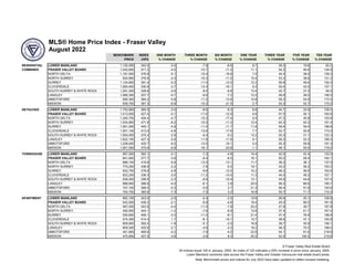MLS® Home Price Index - Fraser Valley
August 2022
BENCHMARK INDEX ONE MONTH THREE MONTH SIX MONTH ONE YEAR THREE YEAR FIVE YEAR TEN YEAR
PRICE (HPI) % CHANGE % CHANGE % CHANGE % CHANGE % CHANGE % CHANGE % CHANGE
RESIDENTIAL LOWER MAINLAND 1,130,300 342.5 -3.0 -7.9 -6.9 8.7 39.3 19.6 92.2
COMBINED FRASER VALLEY BOARD 1,042,600 371.2 -4.5 -10.7 -11.2 11.1 54.2 40.6 134.9
NORTH DELTA 1,181,500 376.8 -5.1 -15.4 -16.8 7.0 44.4 38.0 138.3
NORTH SURREY 834,900 376.6 -4.3 -10.3 -11.0 10.4 53.3 38.6 131.2
SURREY 1,124,800 391.4 -5.0 -11.0 -12.0 12.2 56.8 49.6 154.3
CLOVERDALE 1,060,400 335.9 -3.7 -12.4 -16.1 9.3 50.4 42.0 137.1
SOUTH SURREY & WHITE ROCK 1,261,200 328.8 -2.6 -8.5 -6.6 13.4 52.7 27.2 94.0
LANGLEY 1,066,300 357.7 -4.7 -9.6 -7.3 12.0 49.8 39.0 146.5
ABBOTSFORD 856,300 384.2 -5.8 -11.2 -13.6 10.8 58.3 54.9 173.5
MISSION 936,700 367.3 -6.8 -15.2 -21.5 2.7 50.3 55.7 175.5
DETACHED LOWER MAINLAND 1,753,900 384.0 -3.4 -8.6 -8.3 8.8 44.7 24.9 106.0
FRASER VALLEY BOARD 1,513,500 427.4 -5.1 -11.6 -12.9 9.8 57.0 50.1 165.8
NORTH DELTA 1,345,700 404.4 -4.7 -15.3 -17.4 6.5 47.2 40.9 153.9
NORTH SURREY 1,534,800 471.8 -6.2 -10.5 -11.2 12.4 62.3 62.2 191.4
SURREY 1,561,000 445.1 -4.9 -11.0 -11.7 11.8 59.4 59.4 186.8
CLOVERDALE 1,501,100 413.0 -4.8 -13.6 -17.6 7.7 52.7 50.6 173.0
SOUTH SURREY & WHITE ROCK 1,954,000 375.4 -2.9 -8.4 -5.2 13.2 50.3 31.1 122.3
LANGLEY 1,622,100 427.3 -5.8 -11.8 -11.6 9.1 56.3 52.3 189.3
ABBOTSFORD 1,228,500 420.7 -6.5 -13.5 -19.1 5.5 55.3 59.8 191.3
MISSION 1,001,000 370.9 -6.8 -16.1 -23.8 1.1 49.1 55.0 178.5
TOWNHOUSE LOWER MAINLAND 957,000 362.1 -3.1 -7.2 -4.8 14.4 42.5 42.4 133.0
FRASER VALLEY BOARD 841,900 377.7 -3.9 -8.4 -6.5 16.1 50.2 58.4 162.1
NORTH DELTA 886,100 419.8 -5.9 -13.5 -13.1 11.7 36.2 36.1 137.0
NORTH SURREY 770,200 436.9 -2.2 -7.8 -5.0 19.1 45.2 56.2 193.2
SURREY 832,700 378.8 -4.9 -9.8 -12.0 14.2 48.2 56.9 163.8
CLOVERDALE 823,200 336.3 -3.5 -11.2 -14.0 11.3 44.5 49.3 157.1
SOUTH SURREY & WHITE ROCK 939,300 299.9 -2.3 -8.9 -10.4 13.1 45.9 44.6 107.4
LANGLEY 888,900 388.8 -4.0 -6.1 2.9 20.0 56.2 68.6 185.7
ABBOTSFORD 707,100 389.4 -5.3 -5.8 2.7 21.3 58.4 81.8 193.9
MISSION 704,700 360.8 -7.3 -7.5 5.2 16.8 55.7 71.7 174.0
APARTMENT LOWER MAINLAND 692,100 343.0 -2.0 -5.4 -2.5 10.6 26.9 25.1 106.8
FRASER VALLEY BOARD 542,000 438.2 -2.1 -6.8 -4.8 18.4 45.0 66.0 181.8
NORTH DELTA 567,000 542.6 -4.4 -11.5 -7.8 20.2 27.9 39.7 197.8
NORTH SURREY 492,900 444.1 -1.2 -7.6 -6.9 15.8 37.4 61.7 167.4
SURREY 550,600 495.1 -3.3 -11.0 -8.1 21.4 47.4 76.9 196.6
CLOVERDALE 574,300 414.4 1.7 -8.1 -10.1 13.7 36.6 47.1 165.8
SOUTH SURREY & WHITE ROCK 609,900 362.4 -1.6 -5.1 -2.0 16.8 38.7 55.9 156.1
LANGLEY 609,300 420.8 -2.1 -4.9 -3.3 19.2 49.3 70.5 188.4
ABBOTSFORD 451,800 469.6 -4.2 -7.9 -4.5 22.6 54.1 91.6 218.8
MISSION 475,800 427.5 -3.8 -2.6 8.3 25.2 52.5 100.5 219.8
© Fraser Valley Real Estate Board
All indices equal 100 in January, 2005. An index of 120 indicates a 20% increase in price since January, 2005.
Lower Mainland combines data across the Fraser Valley and Greater Vancouver real estate board areas.
Note: Benchmark prices and indices for July 2022 have been updated to reflect revised modeling.
 
