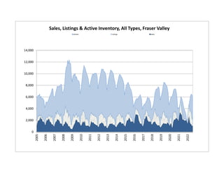 0
2,000
4,000
6,000
8,000
10,000
12,000
14,000
2005
2006
2007
2008
2009
2010
2011
2012
2013
2014
2015
2016
2017
2018
2019
2020
2021
2022
Sales, Listings & Active Inventory, All Types, Fraser Valley
Actives Listings Sales
 