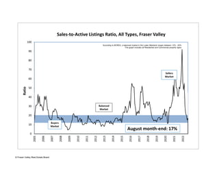 0
10
20
30
40
50
60
70
80
90
100
2005
2006
2007
2008
2009
2010
2011
2012
2013
2014
2015
2016
2017
2018
2019
2020
2021
2022
Ratio
Sales-to-Active Listings Ratio, All Types, Fraser Valley
According to BCREA, a balanced market in the Lower Mainland ranges between 12% - 20%
This graph includes all Residential and Commercial property types
Sellers
Market
Balanced
Market
Buyers
Market
August month-end: 17%
© Fraser Valley Real Estate Board
 