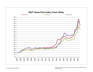 50
75
100
125
150
175
200
225
250
275
300
325
350
375
400
425
450
475
500
525 2005
2006
2007
2008
2009
2010
2011
2012
2013
2014
2015
2016
2017
2018
2019
2020
2021
2022
MLS® Home Price Index, Fraser Valley
Detached Townhouse Apartment
*Note: Benchmark prices and indices for July 2022 have been updated to reflected
revised modeling.
© Fraser Valley Real Estate Board
 