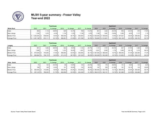 MLS® 5-year summary - Fraser Valley
Year-end 2022
White Rock 2022 2021 % change 2019 % change 2017 % change 2022 2021 % change 2019 % change 2017 % change
Sales 683 1,116 -38.8% 609 12.2% 789 -13.4% 801 1,232 -35.0% 650 23.2% 975 -17.8%
New Listings 1,164 1,216 -4.3% 1,178 -1.2% 1,139 2.2% 1,190 1,481 -19.6% 1,300 -8.5% 1,177 1.1%
Median Price 1,002,000
$ 838,400
$ 19.5% 665,000
$ 50.7% 635,000
$ 57.8% 620,000
$ 539,500
$ 14.9% 447,637
$ 38.5% 399,000
$ 55.4%
Average Price 1,047,198
$ 872,111
$ 20.1% 689,691
$ 51.8% 677,786
$ 54.5% 706,895
$ 612,801
$ 15.4% 504,148
$ 40.2% 439,752
$ 60.7%
Langley 2022 2021 % change 2019 % change 2017 % change 2022 2021 % change 2019 % change 2017 % change
Sales 861 1,593 -46.0% 922 -6.6% 1,143 -24.7% 1,137 1,727 -34.2% 827 37.5% 1,095 3.8%
New Listings 1,599 1,737 -7.9% 1,372 16.5% 1,297 23.3% 2,021 2,055 -1.7% 1,485 36.1% 1,215 66.3%
Median Price 875,000
$ 745,000
$ 17.4% 569,950
$ 53.5% 530,000
$ 65.1% 567,000
$ 486,000
$ 16.7% 385,000
$ 47.3% 320,000
$ 77.2%
Average Price 894,964
$ 756,175
$ 18.4% 571,215
$ 56.7% 537,333
$ 66.6% 593,508
$ 502,406
$ 18.1% 413,855
$ 43.4% 329,315
$ 80.2%
Delta - North 2022 2021 % change 2019 % change 2017 % change 2022 2021 % change 2019 % change 2017 % change
Sales 75 134 -44.0% 66 13.6% 100 -25.0% 108 176 -38.6% 101 6.9% 103 4.9%
New Listings 169 149 13.4% 141 19.9% 132 28.0% 187 239 -21.8% 161 16.1% 143 30.8%
Median Price 920,000
$ 772,950
$ 19.0% 639,000
$ 44.0% 616,500
$ 49.2% 580,000
$ 503,750
$ 15.1% 380,000
$ 52.6% 350,000
$ 65.7%
Average Price 957,318
$ 786,520
$ 21.7% 662,856
$ 44.4% 633,349
$ 51.2% 586,019
$ 492,101
$ 19.1% 381,888
$ 53.5% 346,869
$ 68.9%
Apartment
Apartment
Apartment
Townhouse
Townhouse
Townhouse
Source: Fraser Valley Real Estate Board Year-end MLS® Summary Page 5 of 6
 