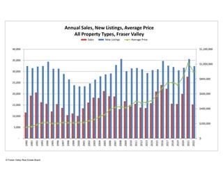 $-
$200,000
$400,000
$600,000
$800,000
$1,000,000
$1,200,000
-
5,000
10,000
15,000
20,000
25,000
30,000
35,000
40,000
1990
1991
1992
1993
1994
1995
1996
1997
1998
1999
2000
2001
2002
2003
2004
2005
2006
2007
2008
2009
2010
2011
2012
2013
2014
2015
2016
2017
2018
2019
2020
2021
2022
Annual Sales, New Listings, Average Price
All Property Types, Fraser Valley
Sales New Listings Average Price
© Fraser Valley Real Estate Board
 