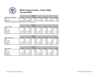 MLS® 5-year summary - Fraser Valley
Year-end 2022
City of Surrey - Combined* 2022 2021 % change 2019 % change 2017 % change
Sales 2,399 5,512 -56.5% 2,797 -14.2% 4,237 -43.4%
Average Price 1,829,176
$ 1,562,963
$ 17.0% 1,108,754
$ 65.0% 1,094,022
$ 67.2%
*North Surrey, Central Surrey, Cloverdale and South Surrey, excl. White Rock
Surrey - Central 2022 2021 % change 2019 % change 2017 % change
Sales 830 2,202 -62.3% 1,188 -30.1% 1,735 -52.2%
New Listings 2,385 3,050 -21.8% 2,468 -3.4% 3,102 -23.1%
Median Price 1,700,050
$ 1,436,256
$ 18.4% 999,000
$ 70.2% 955,000
$ 78.0%
Average Price 1,777,652
$ 1,500,438
$ 18.5% 1,057,224
$ 68.1% 939,293
$ 89.3%
Surrey - Cloverdale 2022 2021 % change 2019 % change 2017 % change
Sales 443 796 -44.3% 466 -4.9% 712 -37.8%
New Listings 932 1,004 -7.2% 803 16.1% 966 -3.5%
Median Price 1,550,000
$ 1,351,250
$ 14.7% 960,000
$ 61.5% 920,000
$ 68.5%
Average Price 1,586,771
$ 1,414,445
$ 12.2% 1,001,634
$ 58.4% 986,426
$ 60.9%
Surrey - North 2022 2021 % change 2019 % change 2017 % change
Sales 475 1,143 -58.4% 561 -15.3% 930 -48.9%
New Listings 1,296 1,658 -21.8% 1,257 3.1% 1,616 -19.8%
Median Price 1,650,000
$ 1,374,000
$ 20.1% 920,000
$ 79.3% 848,400
$ 94.5%
Average Price 1,708,780
$ 1,434,306
$ 19.1% 1,004,602
$ 70.1% 922,455
$ 85.2%
Detached
Detached
Detached
Detached
Source: Fraser Valley Real Estate Board Year-end MLS® Summary Page 3 of 6
 