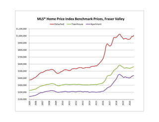  $100,000
 $200,000
 $300,000
 $400,000
 $500,000
 $600,000
 $700,000
 $800,000
 $900,000
 $1,000,000
 $1,100,000 2005
2006
2007
2008
2009
2010
2011
2012
2013
2014
2015
2016
2017
2018
2019
2020
MLS® Home Price Index Benchmark Prices, Fraser Valley
Detached Townhouse Apartment
 