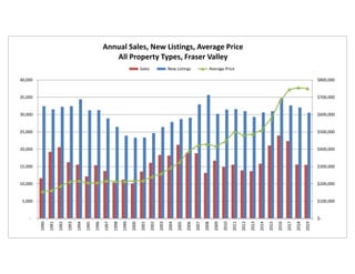  $‐
 $100,000
 $200,000
 $300,000
 $400,000
 $500,000
 $600,000
 $700,000
 $800,000
 ‐
 5,000
 10,000
 15,000
 20,000
 25,000
 30,000
 35,000
 40,000
1990
1991
1992
1993
1994
1995
1996
1997
1998
1999
2000
2001
2002
2003
2004
2005
2006
2007
2008
2009
2010
2011
2012
2013
2014
2015
2016
2017
2018
2019
Annual Sales, New Listings, Average Price 
All Property Types, Fraser Valley
 Sales  New Listings  Average Price
 