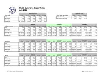 MLS® Summary - Fraser Valley
July 2020
All Property Types All Property Types
Grand Totals Jul-20 Jul-19 % change Jun-20 % change Grand Totals - year to date 2020 2019 % change
Sales 2,100 1,458 44.0% 1,718 22.2% Sales - year to date 9,050 8,629 4.9%
New Listings 3,549 2,797 26.9% 3,456 2.7% New Listings - year to date 18,068 20,237 -10.7%
Active Listings 7,341 8,340 -12.0% 7,063 3.9%
Average Price 828,691$ 711,063$ 16.5% 781,185$ 6.1%
Detached Townhouse Apartment
All Areas Combined Jul-20 Jul-19 % change Jun-20 % change Jul-20 Jul-19 % change Jun-20 % change Jul-20 Jul-19 % change Jun-20 % change
Sales 867 557 55.7% 657 32.0% 555 383 44.9% 451 23.1% 430 344 25.0% 407 5.7%
New Listings 1,396 1,067 30.8% 1,342 4.0% 803 651 23.3% 818 -1.8% 867 624 38.9% 816 6.3%
Active Listings 2,489 3,200 -22.2% 2,395 3.9% 1,237 1,455 -15.0% 1,191 3.9% 1,758 1,537 14.4% 1,607 9.4%
Benchmark Price 1,008,000$ 957,400$ 5.3% 994,500$ 1.4% 563,200$ 545,300$ 3.3% 559,600$ 0.6% 437,300$ 421,400$ 3.8% 435,300$ 0.5%
Median Price 999,000$ 909,900$ 9.8% 970,000$ 3.0% 585,000$ 565,000$ 3.5% 579,900$ 0.9% 399,900$ 375,000$ 6.6% 385,000$ 3.9%
Average Price 1,105,489$ 967,439$ 14.3% 1,074,627$ 2.9% 592,570$ 572,268$ 3.5% 596,116$ -0.6% 423,074$ 393,134$ 7.6% 399,332$ 5.9%
Detached Townhouse Apartment
Abbotsford Jul-20 Jul-19 % change Jun-20 % change Jul-20 Jul-19 % change Jun-20 % change Jul-20 Jul-19 % change Jun-20 % change
Sales 142 104 36.5% 115 23.5% 82 46 78.3% 69 18.8% 63 78 -19.2% 79 -20.3%
New Listings 214 148 44.6% 198 8.1% 120 85 41.2% 100 20.0% 163 106 53.8% 143 14.0%
Active Listings 352 469 -24.9% 332 6.0% 173 210 -17.6% 156 10.9% 306 275 11.3% 259 18.1%
Benchmark Price 831,600$ 808,000$ 2.9% 821,500$ 1.2% 462,800$ 453,200$ 2.1% 456,100$ 1.5% 322,200$ 314,800$ 2.4% 322,100$ 0.0%
Median Price 839,900$ 765,000$ 9.8% 797,500$ 5.3% 489,050$ 460,750$ 6.1% 489,900$ -0.2% 304,000$ 285,450$ 6.5% 315,500$ -3.6%
Average Price 873,080$ 831,739$ 5.0% 848,516$ 2.9% 493,919$ 473,190$ 4.4% 484,110$ 2.0% 321,212$ 304,517$ 5.5% 317,756$ 1.1%
Detached Townhouse Apartment
Mission Jul-20 Jul-19 % change Jun-20 % change Jul-20 Jul-19 % change Jun-20 % change Jul-20 Jul-19 % change Jun-20 % change
Sales 76 49 55.1% 43 76.7% 15 4 275.0% 10 50.0% 3 1 200.0% 5 -40.0%
New Listings 98 69 42.0% 81 21.0% 14 13 7.7% 14 0.0% 20 6 233.3% 6 233.3%
Active Listings 178 232 -23.3% 180 -1.1% 28 38 -26.3% 30 -6.7% 32 19 68.4% 15 113.3%
Benchmark Price 688,500$ 653,000$ 5.4% 686,900$ 0.2% 455,900$ 447,600$ 1.9% 465,000$ -2.0% 352,900$ 359,700$ -1.9% 352,300$ 0.2%
Median Price 746,200$ 620,000$ 20.4% 685,000$ 8.9% 450,000$ 514,900$ -12.6% 551,400$ -18.4% 299,000$ 297,000$ 0.7% 240,000$ 24.6%
Average Price 752,012$ 631,586$ 19.1% 707,085$ 6.4% 450,080$ 524,925$ -14.3% 509,520$ -11.7% 282,666$ 297,000$ -4.8% 271,700$ 4.0%
Source: Fraser Valley Real Estate Board MLS® Summary Page 1 of 3
 