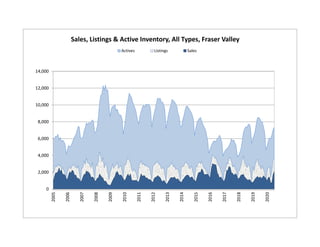 0
2,000
4,000
6,000
8,000
10,000
12,000
14,000
2005
2006
2007
2008
2009
2010
2011
2012
2013
2014
2015
2016
2017
2018
2019
2020
Sales, Listings & Active Inventory, All Types, Fraser Valley
Actives Listings Sales
 