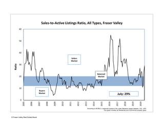 0
10
20
30
40
50
60
2005
2006
2007
2008
2009
2010
2011
2012
2013
2014
2015
2016
2017
2018
2019
2020
Ratio
Sales‐to‐Active Listings Ratio, All Types, Fraser Valley
According to BCREA, a balanced market in the Lower Mainland ranges between 12% - 20%
This graph includes all Residential and Commercial property types
Sellers 
Market
Balanced 
Market
Buyers 
Market
July: 29%
© Fraser Valley Real Estate Board
 