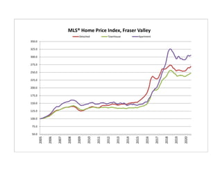 50.0
75.0
100.0
125.0
150.0
175.0
200.0
225.0
250.0
275.0
300.0
325.0
350.0 2005
2006
2007
2008
2009
2010
2011
2012
2013
2014
2015
2016
2017
2018
2019
2020
MLS® Home Price Index, Fraser Valley
Detached Townhouse Apartment
 