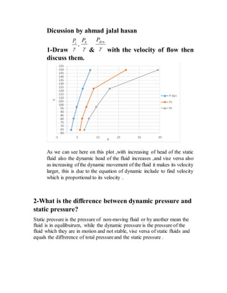 Dicussion by ahmad jalal hasan
1-Draw
,

tP

SP
& 
.dynP
with the velocity of flow then
discuss them.
As we can see here on this plot ,with increasing of head of the static
fluid also the dynamic head of the fluid increases ,and vise versa also
as increasing ofthe dynamic movement of the fluid it makes its velocity
larger, this is due to the equation of dynamic include to find velocity
which is proportional to its velocity .
2-What is the difference between dynamic pressure and
static pressure?
Static pressure is the pressure of non-moving fluid or by another mean the
fluid is in equilibuirum, while the dynamic pressure is the pressure of the
fluid which they are in motion and not stable, vise versa of static fluids and
equals the diffrerence of total pressureand the static pressure .
60
65
70
75
80
85
90
95
100
105
110
115
120
125
130
135
140
145
150
155
-5 5 15 25 35 45
V
P
P dyn
Ps
Pt
 