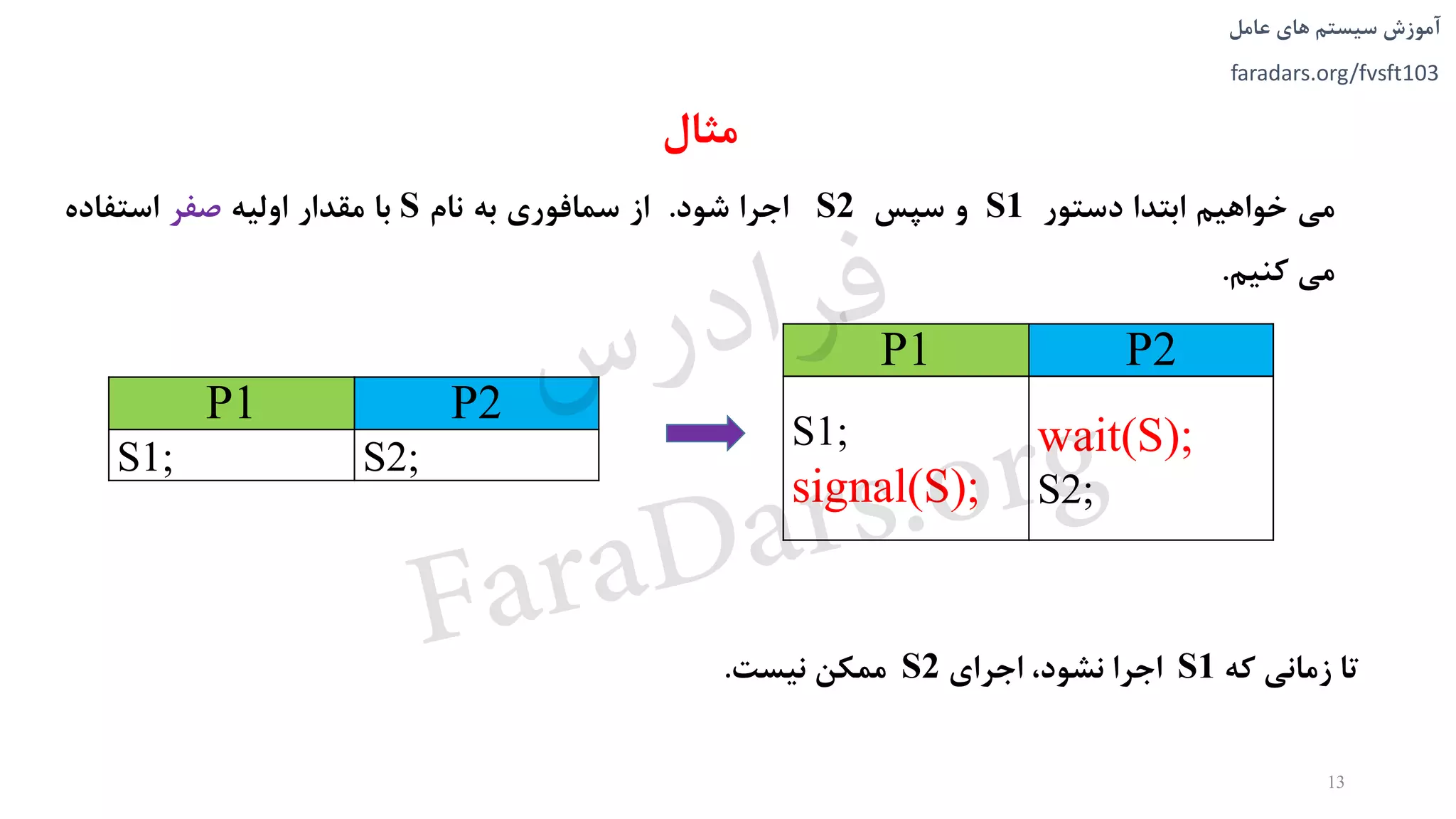 ‫های‬ ‫سیستم‬ ‫آموزش‬‫عامل‬
faradars.org/fvsft103
‫مثال‬
‫می‬‫خواهیم‬‫ابتدا‬‫دستور‬S1‫و‬‫سپس‬S2‫اجرا‬‫شود‬.‫از‬‫سمافوری‬‫به‬‫نام‬S‫با‬‫مقدار‬‫اولیه‬‫صفر‬‫استفاده‬
‫می‬‫کنیم‬.
P1 P2
S1;
signal(S);
wait(S);
S2;
‫که‬ ‫زمانی‬ ‫تا‬S1‫اجرای‬ ،‫نشود‬ ‫اجرا‬S2‫نیست‬ ‫ممکن‬.
13
P1 P2
S1; S2;
‫س‬‫ر‬‫د‬‫ا‬‫ﺮ‬‫ﻓ‬
FaraDars.org
 