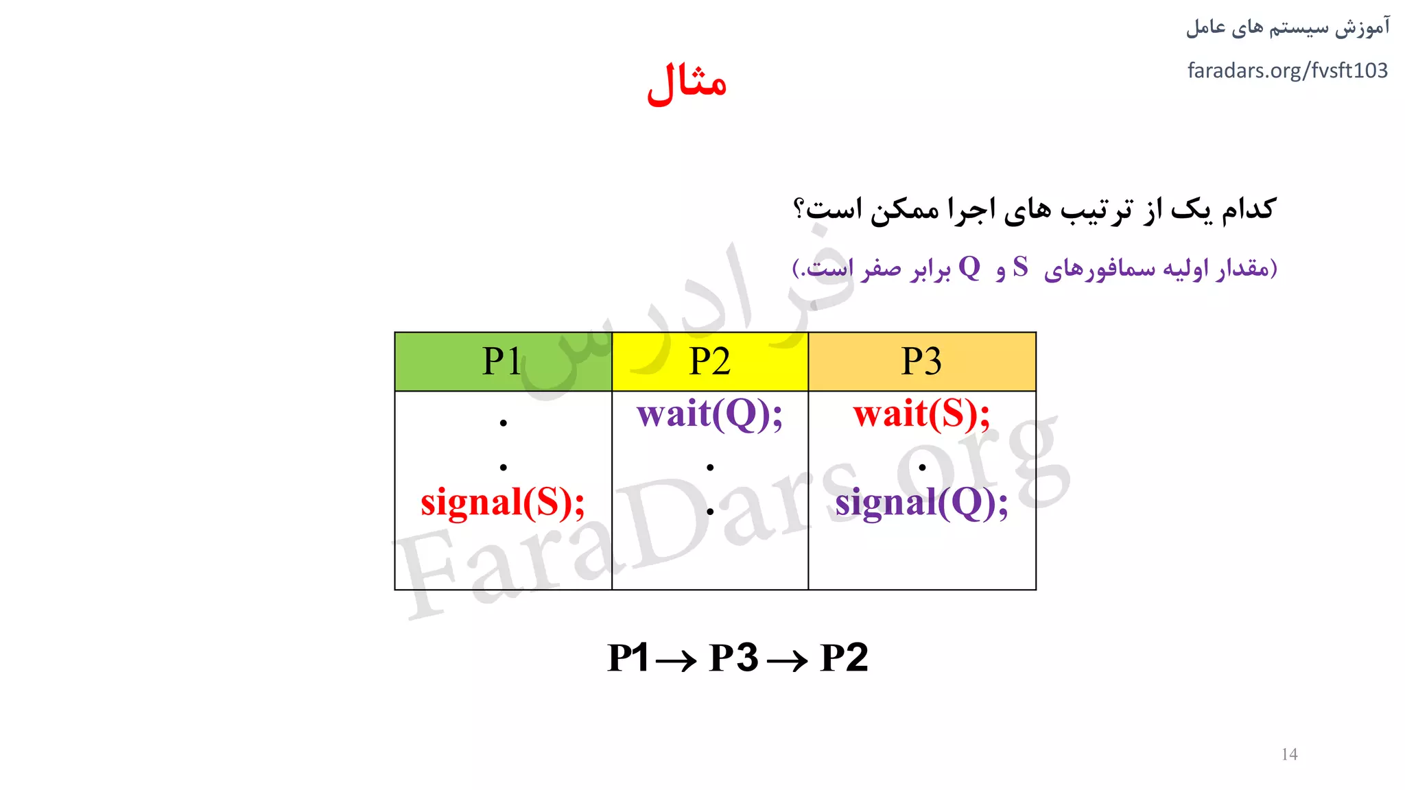 ‫های‬ ‫سیستم‬ ‫آموزش‬‫عامل‬
faradars.org/fvsft103
‫است؟‬ ‫ممکن‬ ‫اجرا‬ ‫های‬ ‫ترتیب‬ ‫از‬ ‫يک‬ ‫کدام‬
(‫سمافورهای‬ ‫اولیه‬ ‫مقدار‬S‫و‬Q‫است‬ ‫صفر‬ ‫برابر‬).
P1 P2 P3
.
.
signal(S);
wait(Q);
.
.
wait(S);
.
signal(Q);
P P P 1 3 2
‫مثال‬
14
‫س‬‫ر‬‫د‬‫ا‬‫ﺮ‬‫ﻓ‬
FaraDars.org
 
