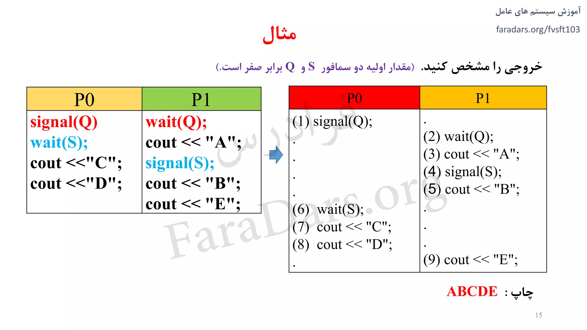 ‫های‬ ‫سیستم‬ ‫آموزش‬‫عامل‬
faradars.org/fvsft103
‫کنید‬ ‫مشخص‬ ‫را‬ ‫خروجی‬.(‫مقدار‬‫سمافور‬ ‫دو‬ ‫اولیه‬S‫و‬Q‫صفر‬ ‫برابر‬‫است‬).
P1P0
wait(Q);
cout << "A";
signal(S);
cout << "B";
cout << "E";
signal(Q)
wait(S);
cout <<"C";
cout <<"D";
15
P1P0
.
(2) wait(Q);
(3) cout << "A";
(4) signal(S);
(5) cout << "B";
.
.
.
(9) cout << "E";
(1) signal(Q);
.
.
.
.
(6) wait(S);
(7) cout << "C";
(8) cout << "D";
.
‫مثال‬
‫چاپ‬:ABCDE
‫س‬‫ر‬‫د‬‫ا‬‫ﺮ‬‫ﻓ‬
FaraDars.org
 