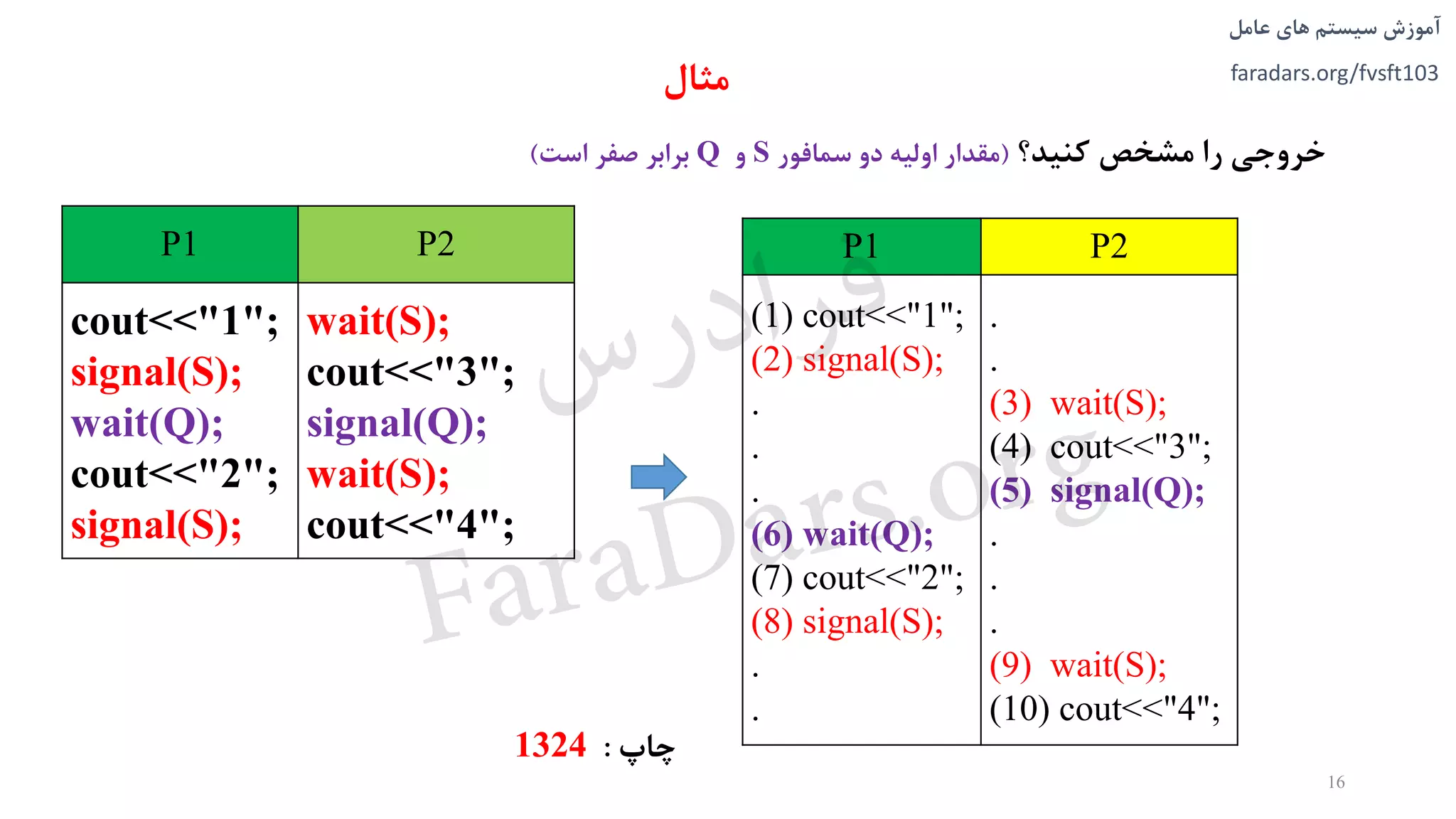 ‫های‬ ‫سیستم‬ ‫آموزش‬‫عامل‬
faradars.org/fvsft103
‫کنید؟‬ ‫مشخص‬ ‫را‬ ‫خروجی‬(‫سمافور‬ ‫دو‬ ‫اولیه‬ ‫مقدار‬S‫و‬Q‫است‬ ‫صفر‬ ‫برابر‬)
P1 P2
cout<<"1";
signal(S);
wait(Q);
cout<<"2";
signal(S);
wait(S);
cout<<"3";
signal(Q);
wait(S);
cout<<"4";
16
P1 P2
(1) cout<<"1";
(2) signal(S);
.
.
.
(6) wait(Q);
(7) cout<<"2";
(8) signal(S);
.
.
.
.
(3) wait(S);
(4) cout<<"3";
(5) signal(Q);
.
.
.
(9) wait(S);
(10) cout<<"4";
‫مثال‬
‫چاپ‬:1324
‫س‬‫ر‬‫د‬‫ا‬‫ﺮ‬‫ﻓ‬
FaraDars.org
 
