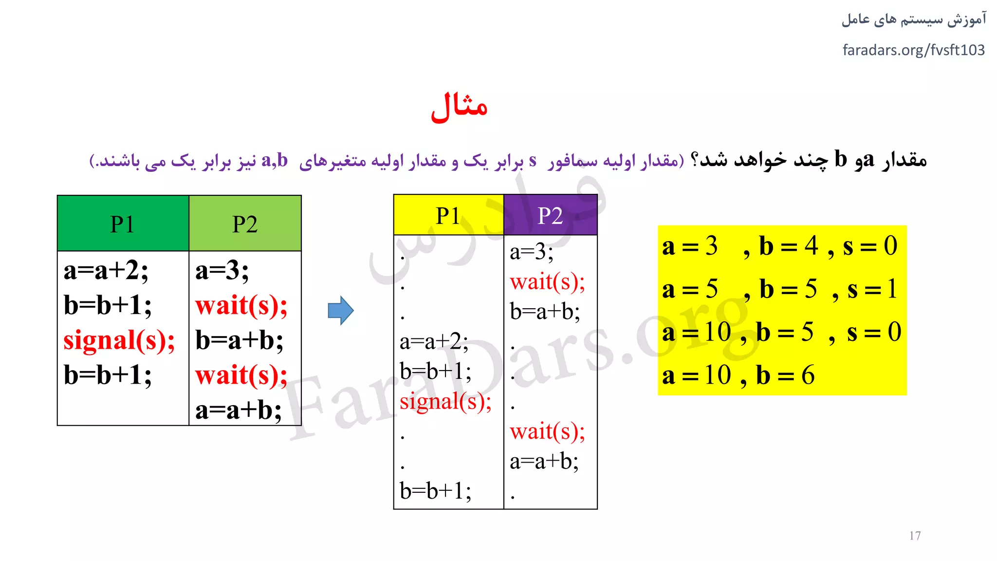 ‫های‬ ‫سیستم‬ ‫آموزش‬‫عامل‬
faradars.org/fvsft103
‫مثال‬
‫مقدار‬a‫و‬b‫شد؟‬ ‫خواهد‬ ‫چند‬(‫سمافور‬ ‫اولیه‬ ‫مقدار‬s‫متغیرهای‬ ‫اولیه‬ ‫مقدار‬ ‫و‬ ‫يک‬ ‫برابر‬a,b‫باشند‬ ‫می‬ ‫يک‬ ‫برابر‬ ‫نیز‬).
P1 P2
a=a+2;
b=b+1;
signal(s);
b=b+1;
a=3;
wait(s);
b=a+b;
wait(s);
a=a+b;
17
P1 P2
.
.
.
a=a+2;
b=b+1;
signal(s);
.
.
b=b+1;
a=3;
wait(s);
b=a+b;
.
.
.
wait(s);
a=a+b;
.
3 4 0
5 5 1
10 5 0
10 6
a , b , s
a , b , s
a , b , s
a , b
  
  
  
 
‫س‬‫ر‬‫د‬‫ا‬‫ﺮ‬‫ﻓ‬
FaraDars.org
 
