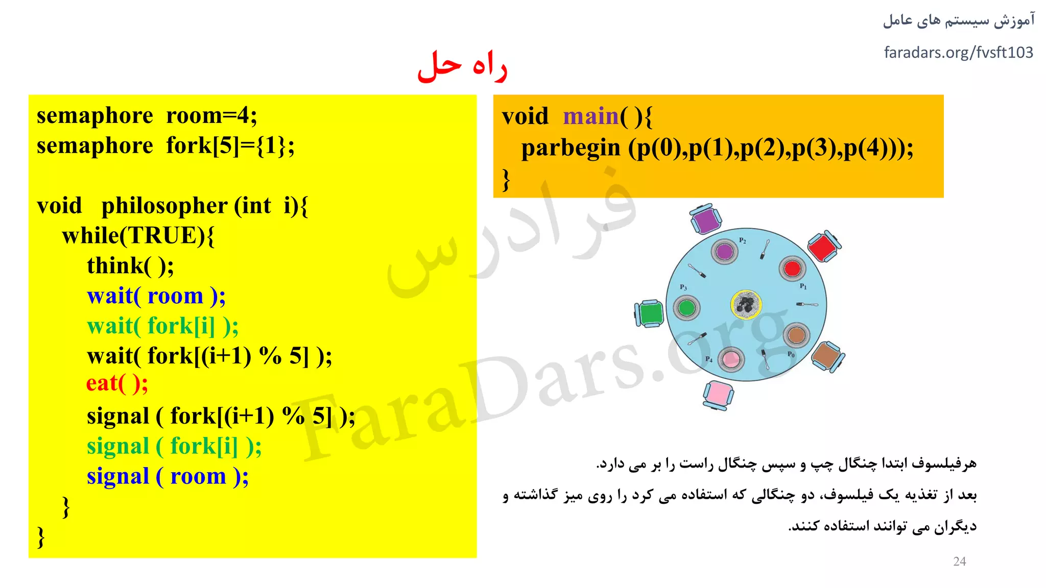 ‫های‬ ‫سیستم‬ ‫آموزش‬‫عامل‬
faradars.org/fvsft103
semaphore room=4;
semaphore fork[5]={1};
void philosopher (int i){
while(TRUE){
think( );
wait( room );
wait( fork[i] );
wait( fork[(i+1) % 5] );
eat( );
signal ( fork[(i+1) % 5] );
signal ( fork[i] );
signal ( room );
}
}
‫هرفیلسوف‬‫ابتدا‬‫چنگال‬‫چپ‬‫و‬‫سپس‬‫چنگال‬‫راست‬‫را‬‫بر‬‫می‬‫دارد‬.
‫بعد‬‫از‬‫تغذيه‬‫يک‬،‫فیلسوف‬‫دو‬‫چنگالی‬‫که‬‫استفاده‬‫می‬‫کرد‬‫را‬‫روی‬‫میز‬‫گذ‬‫اشته‬‫و‬
‫ديگران‬‫می‬‫توانند‬‫استفاده‬‫کنند‬.
‫راه‬‫حل‬
24
void main( ){
parbegin (p(0),p(1),p(2),p(3),p(4)));
}
‫س‬‫ر‬‫د‬‫ا‬‫ﺮ‬‫ﻓ‬
FaraDars.org
 