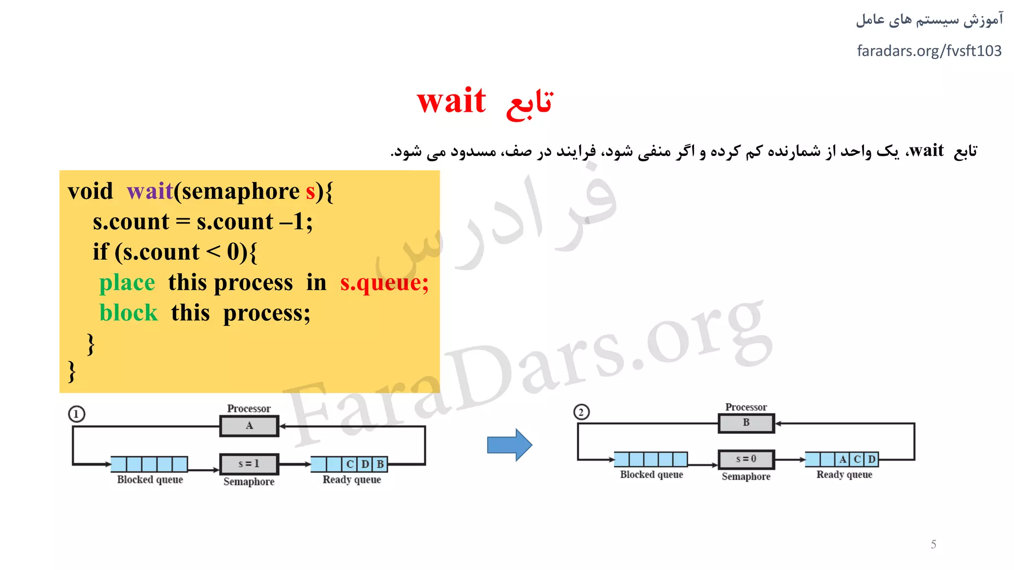 ‫های‬ ‫سیستم‬ ‫آموزش‬‫عامل‬
faradars.org/fvsft103
‫تابع‬wait
‫تابع‬wait،‫شود‬ ‫می‬ ‫مسدود‬ ،‫صف‬ ‫در‬ ‫فرايند‬ ،‫شود‬ ‫منفی‬ ‫اگر‬ ‫و‬ ‫کرده‬ ‫کم‬ ‫شمارنده‬ ‫از‬ ‫واحد‬ ‫يک‬.
void wait(semaphore s){
s.count = s.count –1;
if (s.count < 0){
place this process in s.queue;
block this process;
}
}
5
‫س‬‫ر‬‫د‬‫ا‬‫ﺮ‬‫ﻓ‬
FaraDars.org
 