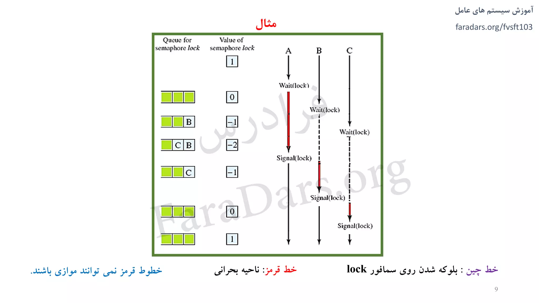 ‫های‬ ‫سیستم‬ ‫آموزش‬‫عامل‬
faradars.org/fvsft103‫مثال‬
‫باشند‬ ‫موازی‬ ‫توانند‬ ‫نمی‬ ‫قرمز‬ ‫خطوط‬.
9
‫چین‬ ‫خط‬:‫سمافور‬ ‫روی‬ ‫شدن‬ ‫بلوکه‬lock‫قرمز‬ ‫خط‬:‫بحرانی‬ ‫ناحیه‬
‫س‬‫ر‬‫د‬‫ا‬‫ﺮ‬‫ﻓ‬
FaraDars.org
 