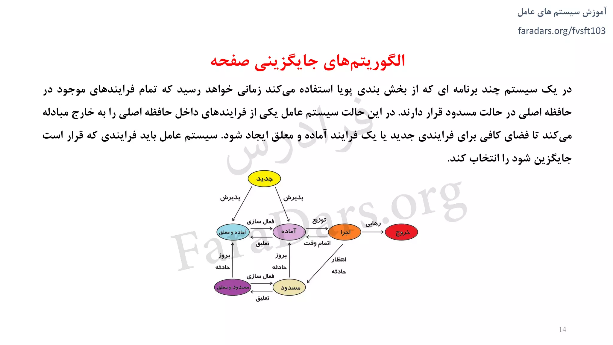 ‫های‬ ‫سیستم‬ ‫آموزش‬‫عامل‬
faradars.org/fvsft103
‫صفحه‬ ‫جایگزینی‬ ‫های‬‫الگوریتم‬
‫در‬‫یک‬‫سیستم‬‫چند‬‫برنامه‬‫ای‬‫که‬‫از‬‫بخش‬‫بندی‬‫پویا‬‫استفاده‬‫کند‬‫می‬‫زمانی‬‫خواهد‬‫رسید‬‫که‬‫تمام‬‫فرایندهای‬‫موجو‬‫د‬‫در‬
‫حافظه‬‫اصلی‬‫در‬‫حالت‬‫مسدود‬‫قرار‬‫دارند‬.‫در‬‫این‬‫حالت‬‫سیستم‬‫عامل‬‫یکی‬‫از‬‫فرایندهای‬‫داخل‬‫حافظه‬‫اصلی‬‫را‬‫به‬‫خارج‬‫م‬‫بادله‬
‫کند‬‫می‬‫تا‬‫فضای‬‫کافی‬‫برای‬‫فرایندی‬‫جدید‬‫یا‬‫یک‬‫فرایند‬‫آماده‬‫و‬‫معلق‬‫ایجاد‬‫شود‬.‫سیستم‬‫عامل‬‫باید‬‫فرایندی‬‫ک‬‫ه‬‫قرار‬‫است‬
‫جایگزین‬‫شود‬‫را‬‫انتخاب‬‫کند‬.
14
‫س‬‫ر‬‫د‬‫ا‬‫ﺮ‬‫ﻓ‬
FaraDars.org
 