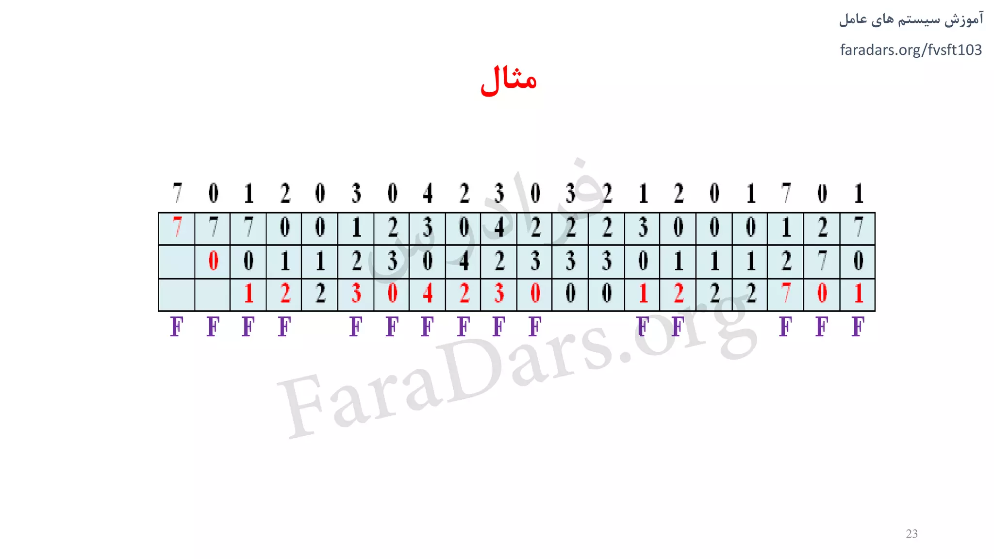 ‫های‬ ‫سیستم‬ ‫آموزش‬‫عامل‬
faradars.org/fvsft103
‫مثال‬
23
‫س‬‫ر‬‫د‬‫ا‬‫ﺮ‬‫ﻓ‬
FaraDars.org
 