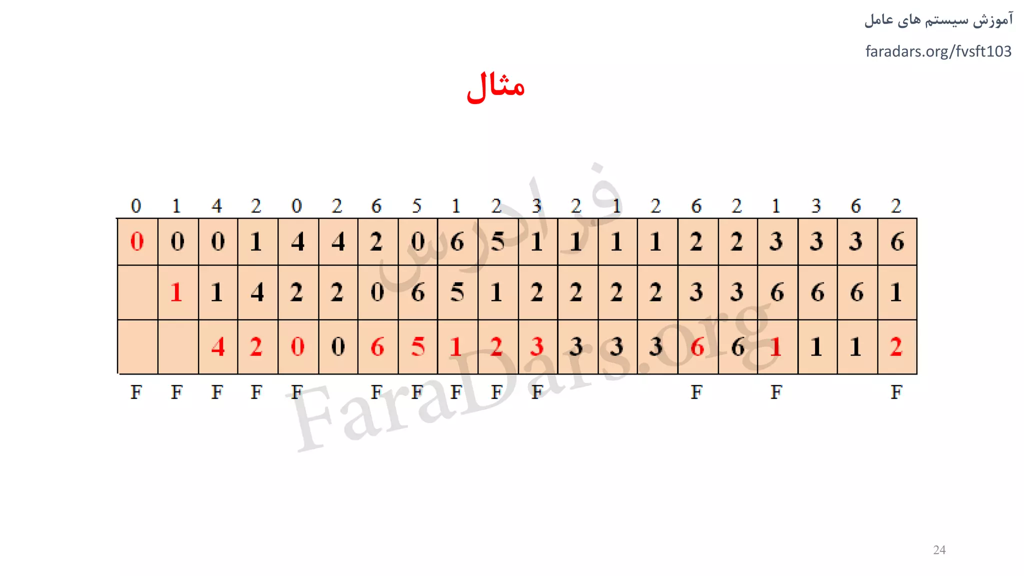 ‫های‬ ‫سیستم‬ ‫آموزش‬‫عامل‬
faradars.org/fvsft103
‫مثال‬
24
‫س‬‫ر‬‫د‬‫ا‬‫ﺮ‬‫ﻓ‬
FaraDars.org
 