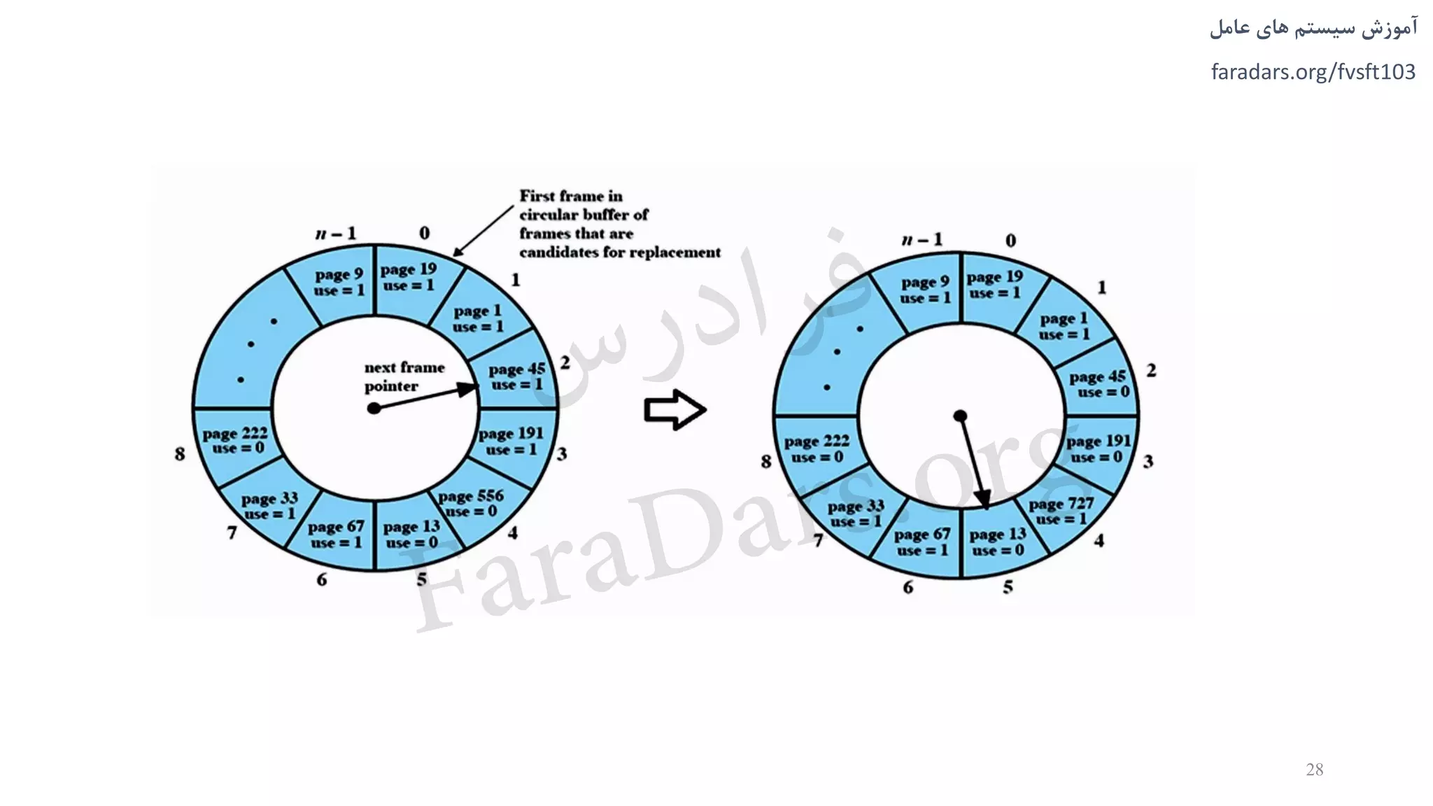 ‫های‬ ‫سیستم‬ ‫آموزش‬‫عامل‬
faradars.org/fvsft103
28
‫س‬‫ر‬‫د‬‫ا‬‫ﺮ‬‫ﻓ‬
FaraDars.org
 